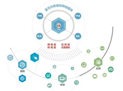 CDN陣營悄然改變 藍汛、網宿等傳統巨頭走向末路？